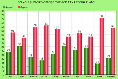 Only 29% Of Americans Support The GOP Tax Plan