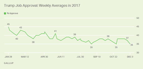 Two New Polls Have Trump Job Approval At Only 35%