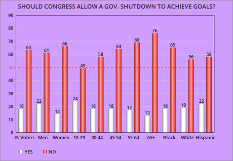 Voters Overwhelmingly Opposed To Government Shutdown