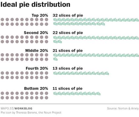 The Outrageous Inequality Of Wealth In The United States