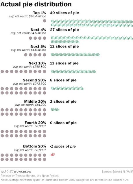 The Outrageous Inequality Of Wealth In The United States