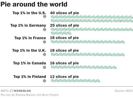 The Outrageous Inequality Of Wealth In The United States