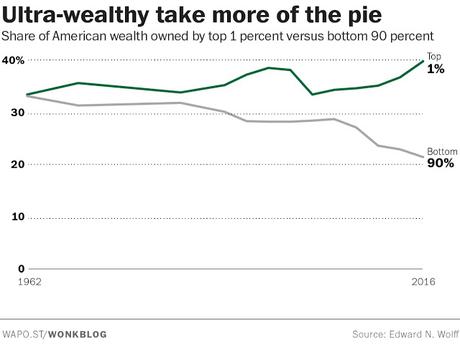 The Outrageous Inequality Of Wealth In The United States