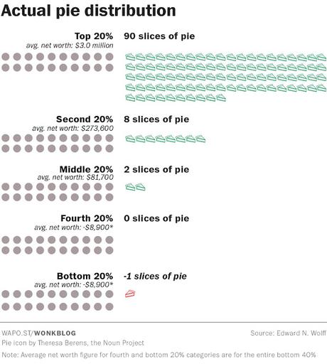 The Outrageous Inequality Of Wealth In The United States