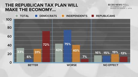 Republicans Like Tax Plan - But No One Else Does