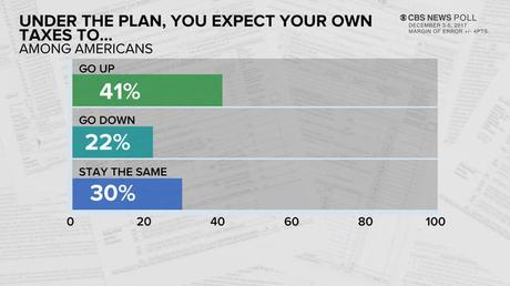 Republicans Like Tax Plan - But No One Else Does