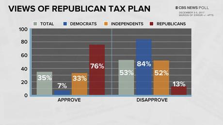 Republicans Like Tax Plan - But No One Else Does