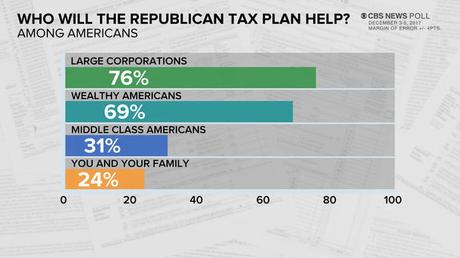 Republicans Like Tax Plan - But No One Else Does