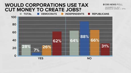 Republicans Like Tax Plan - But No One Else Does