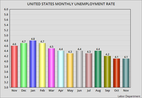 Unemployment Rate Remains Steady At 4.1% For November