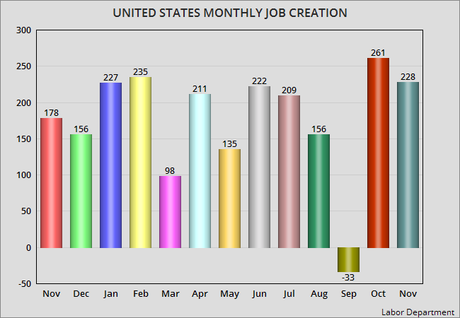 Unemployment Rate Remains Steady At 4.1% For November