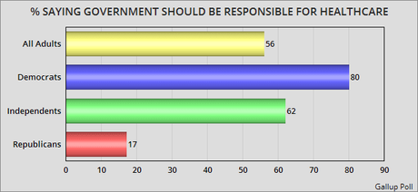 Most Believe The Government Is Responsible For Healthcare