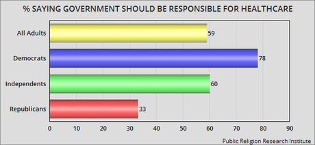 Most Believe The Government Is Responsible For Healthcare