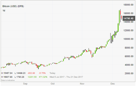 Bitcoin goes mainstream!