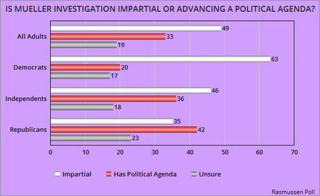 GOP Doesn't Think Mueller Is Impartial (But Others Do)