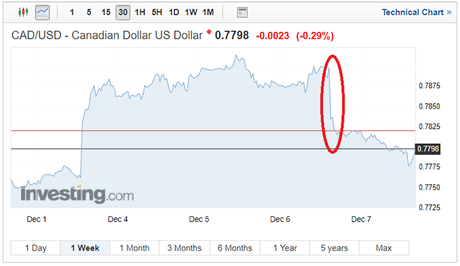 CAD/USD exchange rates on December 8 2017