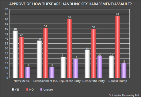 Public's Not Happy With How Sexual Misconduct Is Handled
