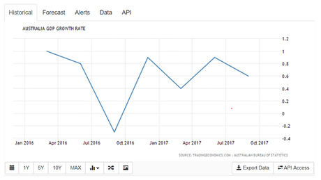 Australia GDP growth rate by October 2017