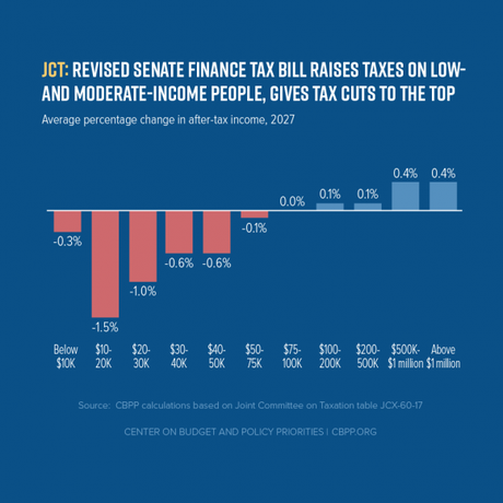 Six Charts Showing How Bad The GOP Tax Bill Is For U.S.