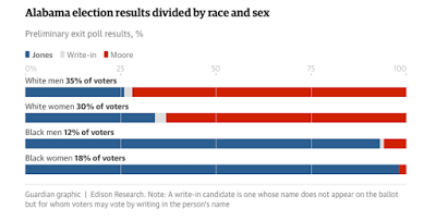 Roy Moore Defeated, But Polling Data Tell Us Why We Have Miles and Miles to Go Before We Jubilate  — Fusion of White Nationalism and White Christianity Remains Potent Toxic Challenge
