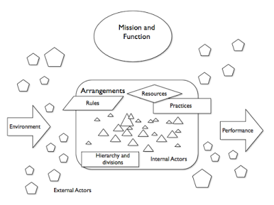 Varieties of organizational dysfunction