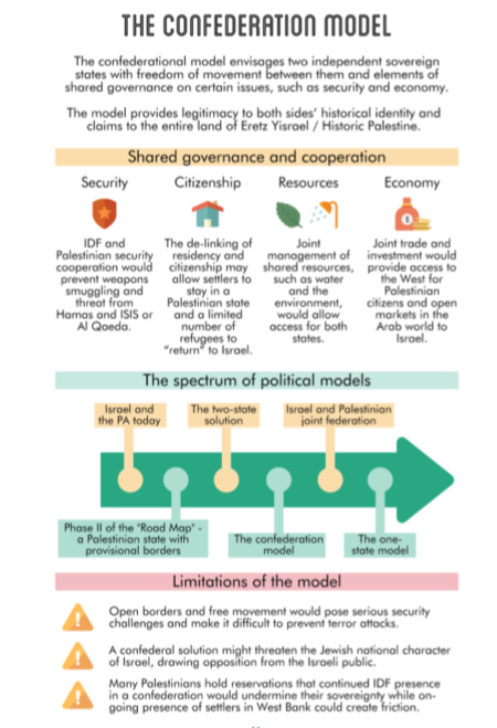 Federation Plan As New Approach To Israeli-Palestinian Conflict