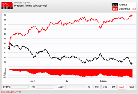 Trump Has Record Low Job Approval In Average Of Polls