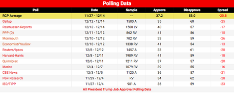 Trump Has Record Low Job Approval In Average Of Polls