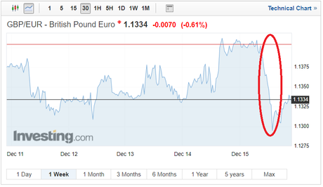 Pound Value GBP To EUR