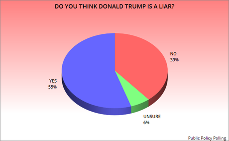 More Devastating Numbers For Donald Trump