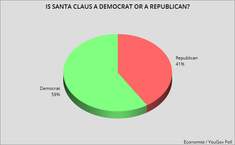 Most Americans Say Santa Claus Is A Democrat