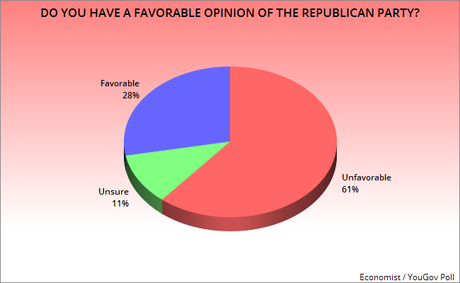 Public Not Loving Either Party (But Dislike The GOP More)