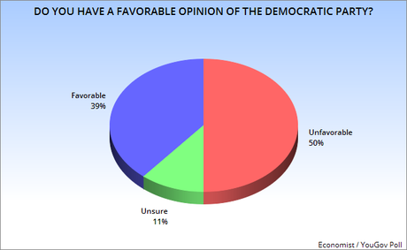 Public Not Loving Either Party (But Dislike The GOP More)
