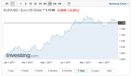 Euro to US Dollar 2017 Year Chart