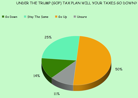 Public Still Opposes The Republican's Tax Reform Plan