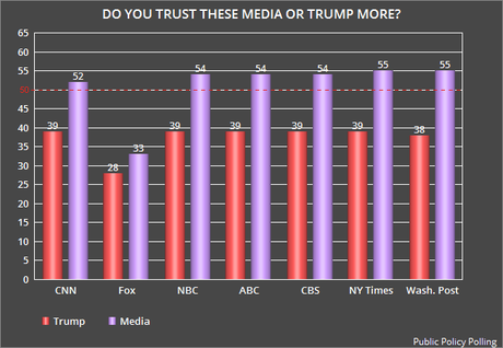 Majority Trusts Media More Than Trump (Except For Fox)