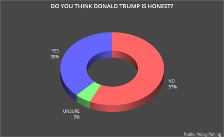 Majority Trusts Media More Than Trump (Except For Fox)