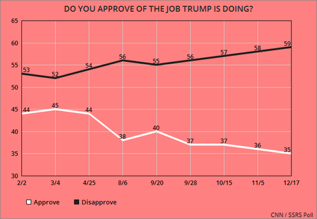 Trump's Job Approval Is NOT Improving