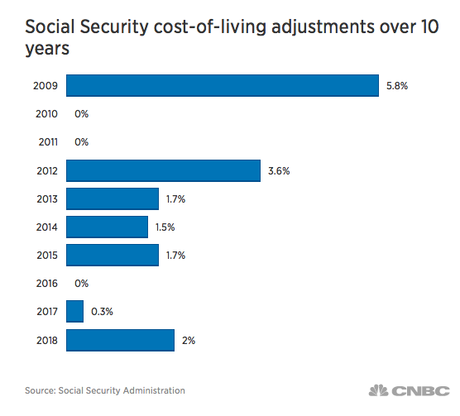 70% Of Social Security Recipients Will Get No Raise In 2018