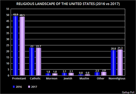 Religion In The U.S. And Support For Donald Trump