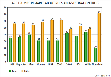 Public Is Not Buying Trump Lies About Russian Interference