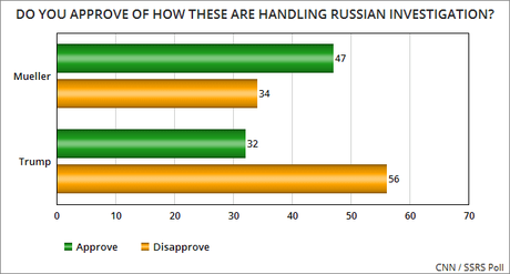 Public Is Not Buying Trump Lies About Russian Interference