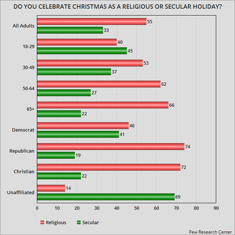 Only 55% Say They Celebrate Xmas As Religious Holiday