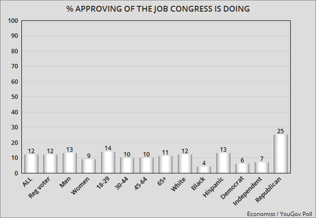 Public Wants Congresspersons Who Will Compromise