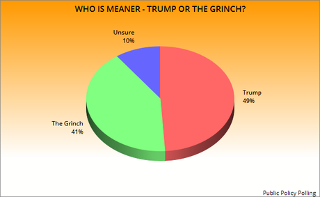 Public Thinks Trump Is Meaner Than Scrooge Or The Grinch