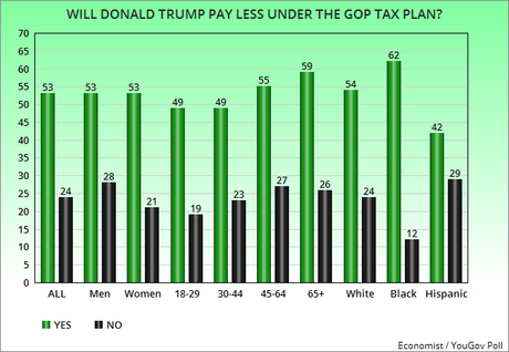 GOP Is Far From Selling The Public On It's Tax Plan
