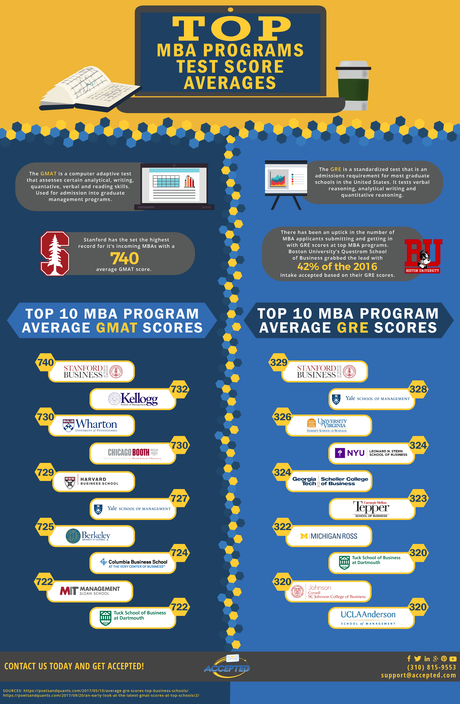 Top MBA Program Average GMAT and GRE Scores Infographic