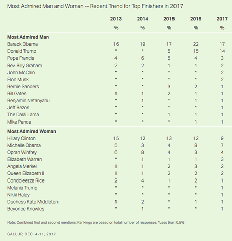 Obama And Clinton Still Top Gallup's Most Admired List
