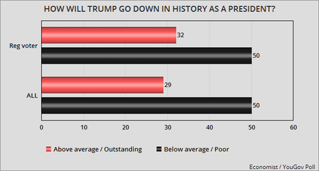More Evidence Of The Public's Dislike Of Trump