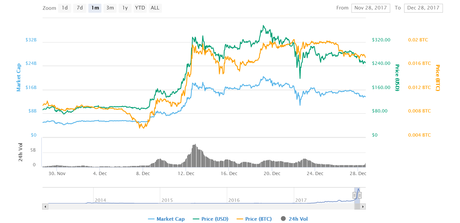 Digital Currency prices Litecoin chart